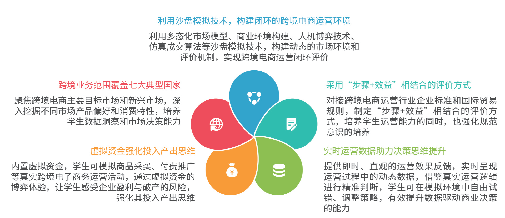 跨境电商运营沙盘